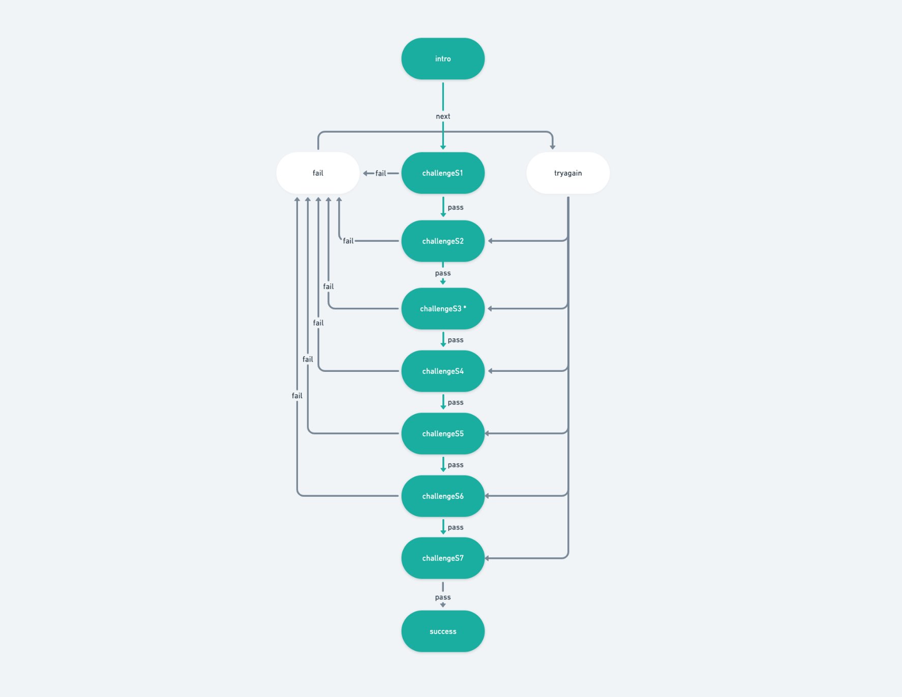 state machine flow